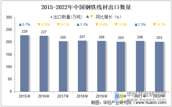 2015-2022年中国钢铁线材出口数量