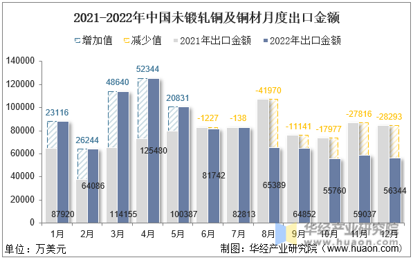 2021-2022年中国未锻轧铜及铜材月度出口金额