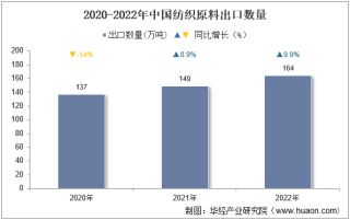 2022年中国纺织原料出口数量、出口金额及出口均价统计分析