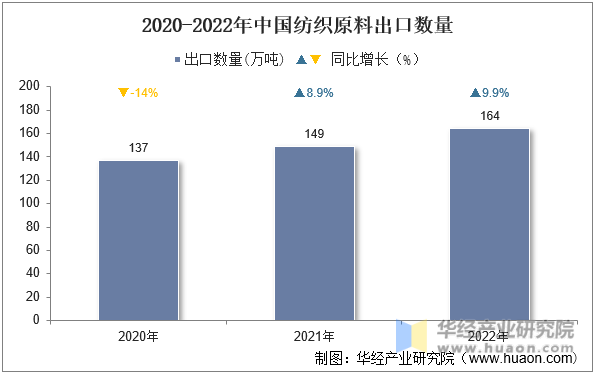 2020-2022年中国纺织原料出口数量