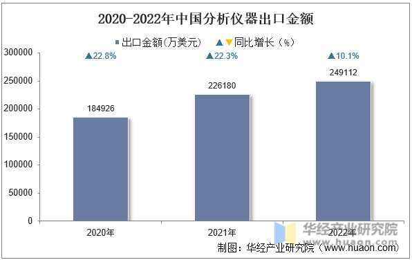 2020-2022年中国分析仪器出口金额