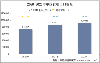 2022年中国鞋靴出口数量、出口金额及出口均价统计分析