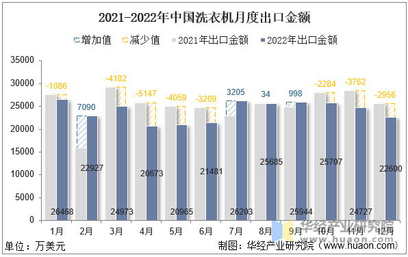 2021-2022年中国洗衣机月度出口金额