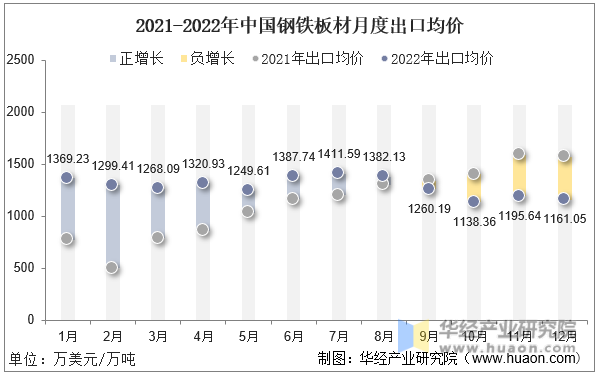 2021-2022年中国钢铁板材月度出口均价