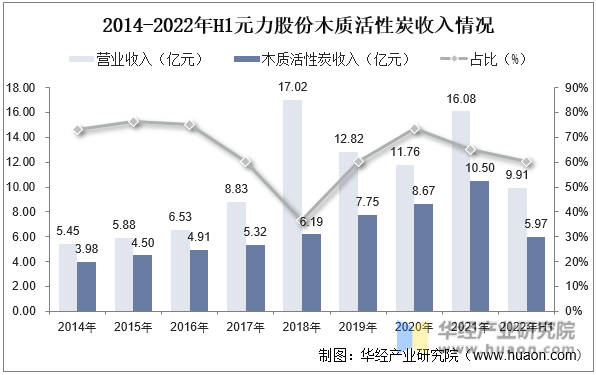 2014-2022年H1元力股份木质活性炭收入情况