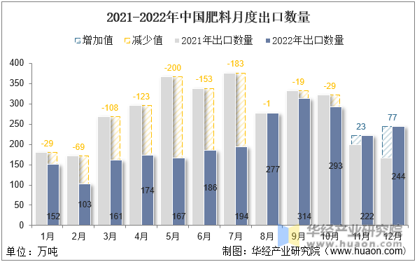2021-2022年中国肥料月度出口数量