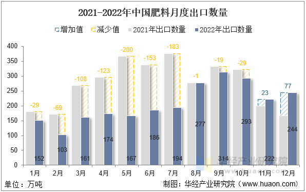 2021-2022年中国肥料月度出口数量