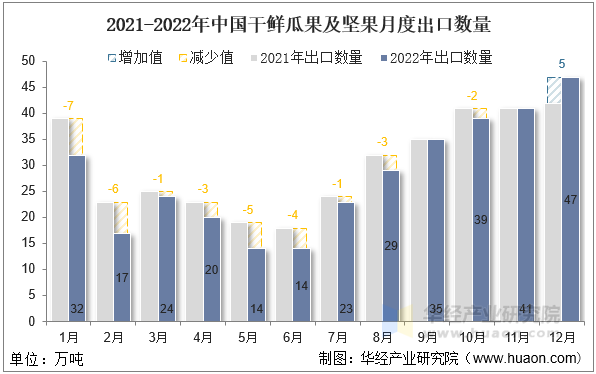 2021-2022年中国干鲜瓜果及坚果月度出口数量