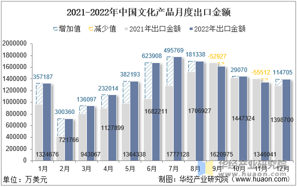 2021-2022年中国文化产品月度出口金额