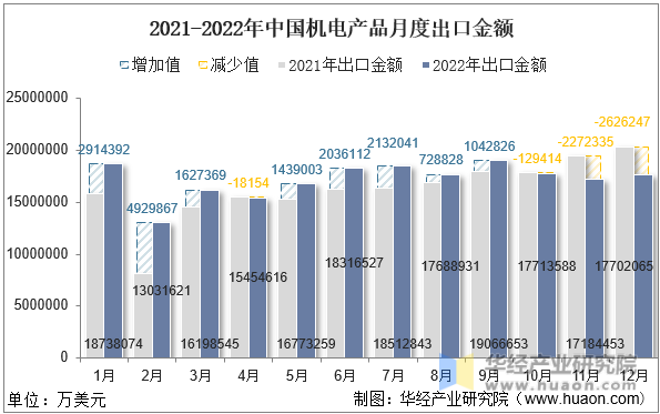 2021-2022年中国机电产品月度出口金额