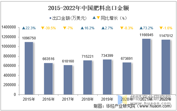 2015-2022年中国肥料出口金额