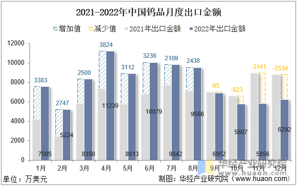 2021-2022年中国钨品月度出口金额