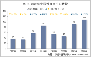 2022年中国铁合金出口数量、出口金额及出口均价统计分析