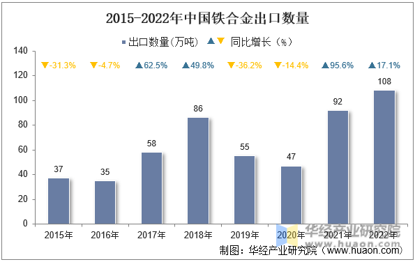 2015-2022年中国铁合金出口数量