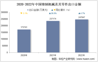 2022年中国缝制机械及其零件出口金额统计分析