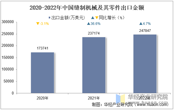 2020-2022年中国缝制机械及其零件出口金额