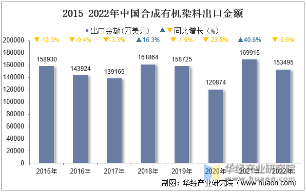 2015-2022年中国合成有机染料出口金额