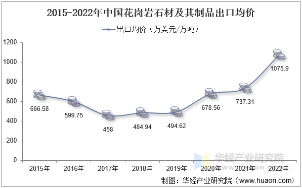 2015-2022年中国花岗岩石材及其制品出口均价