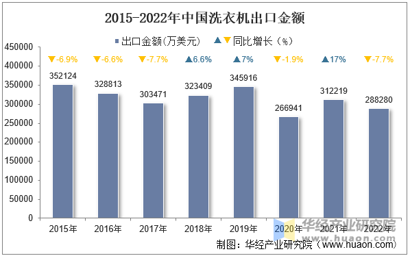 2015-2022年中国洗衣机出口金额