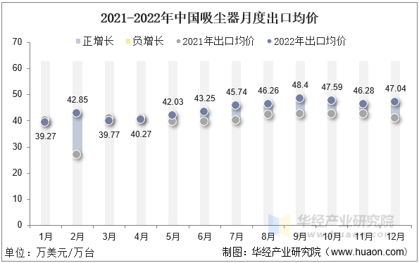 2021-2022年中国吸尘器月度出口均价