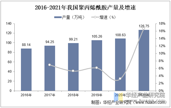 2016-2021年我国聚丙烯酰胺产量及增速