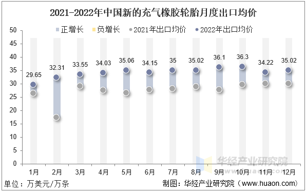 2021-2022年中国新的充气橡胶轮胎月度出口均价