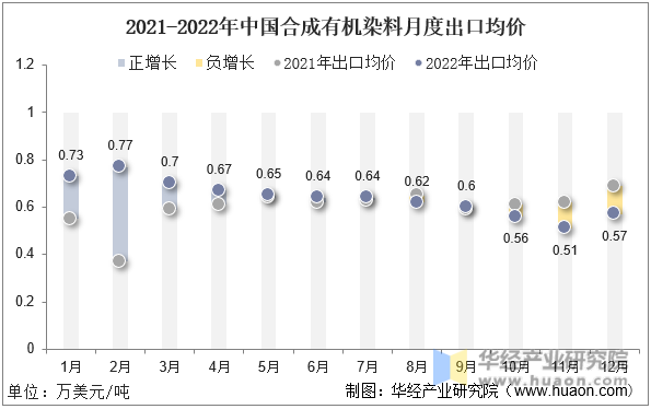 2021-2022年中国合成有机染料月度出口均价