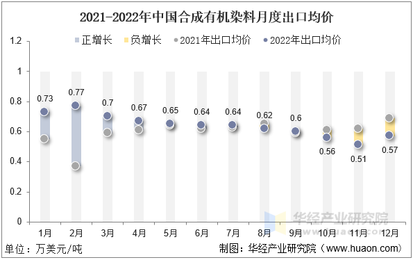 2021-2022年中国合成有机染料月度出口均价