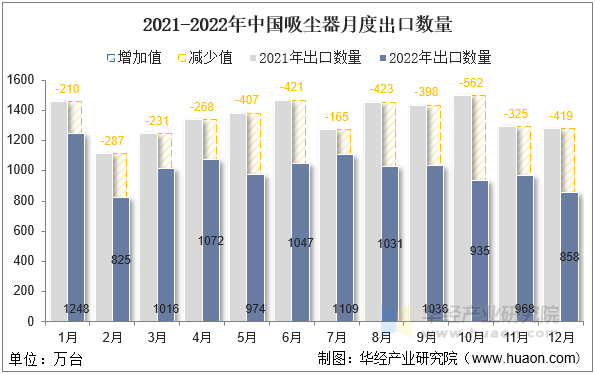 2021-2022年中国吸尘器月度出口数量