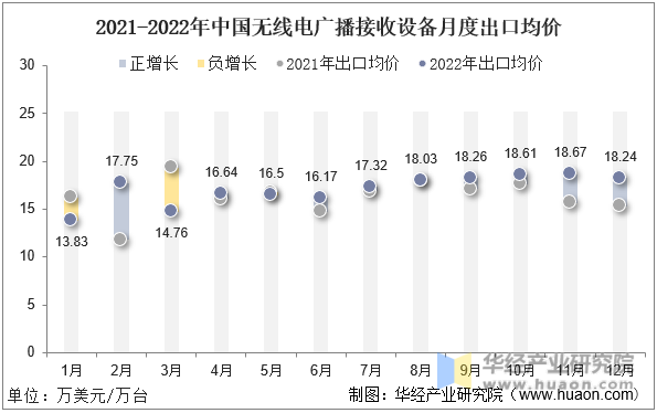 2021-2022年中国无线电广播接收设备月度出口均价