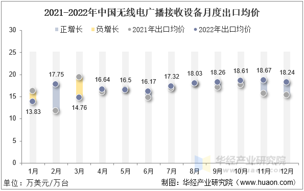 2021-2022年中国无线电广播接收设备月度出口均价