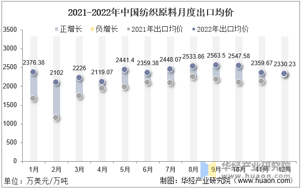 2021-2022年中国纺织原料月度出口均价