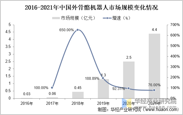 2016-2021年中国外骨骼机器人市场规模变化情况