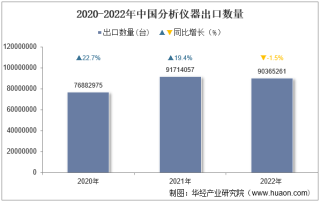 2022年中国分析仪器出口数量及出口金额统计分析