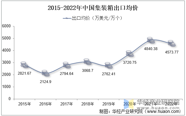 2015-2022年中国集装箱出口均价