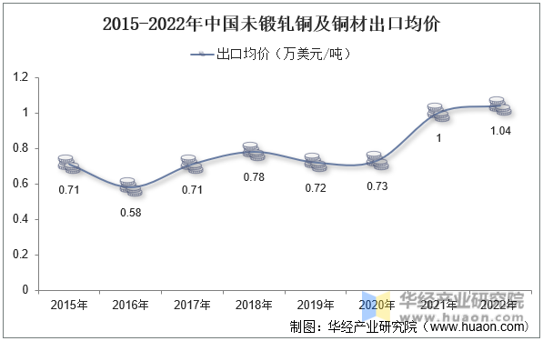 2015-2022年中国未锻轧铜及铜材出口均价