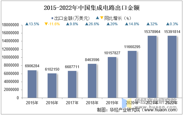 2015-2022年中国集成电路出口金额