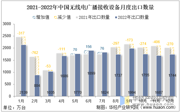 2021-2022年中国无线电广播接收设备月度出口数量