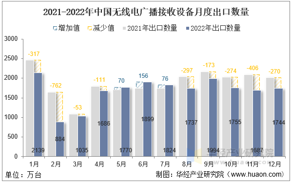 2021-2022年中国无线电广播接收设备月度出口数量