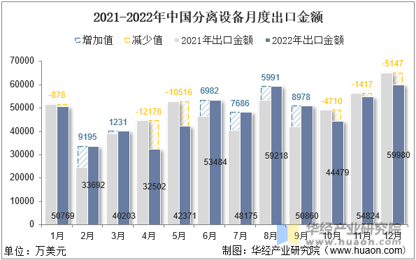 2021-2022年中国分离设备月度出口金额