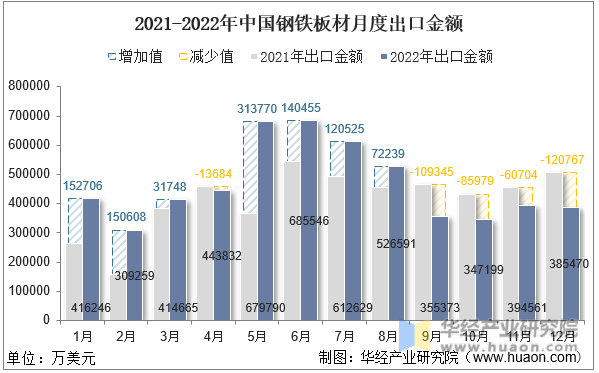 2021-2022年中国钢铁板材月度出口金额