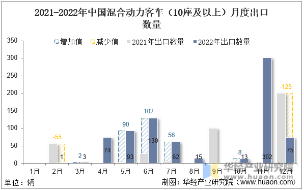 2021-2022年中国混合动力客车（10座及以上）月度出口数量