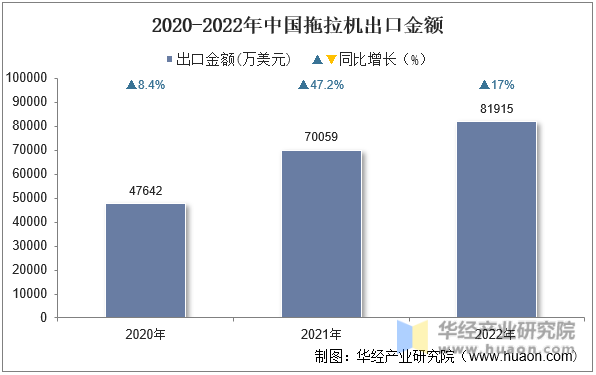 2020-2022年中国拖拉机出口金额