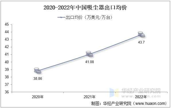 2020-2022年中国吸尘器出口均价