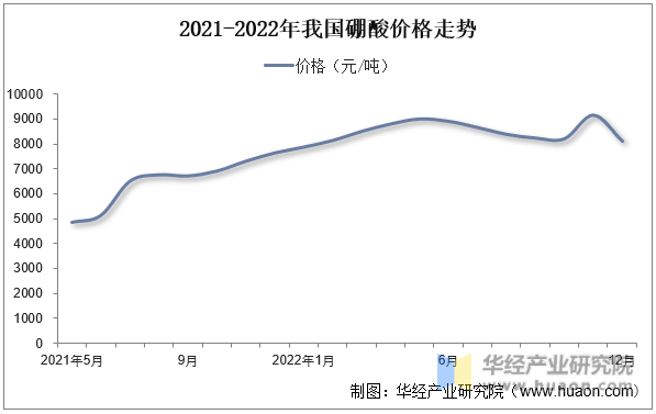 2021-2022年我国硼酸价格走势