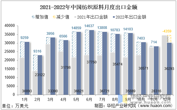 2021-2022年中国纺织原料月度出口金额