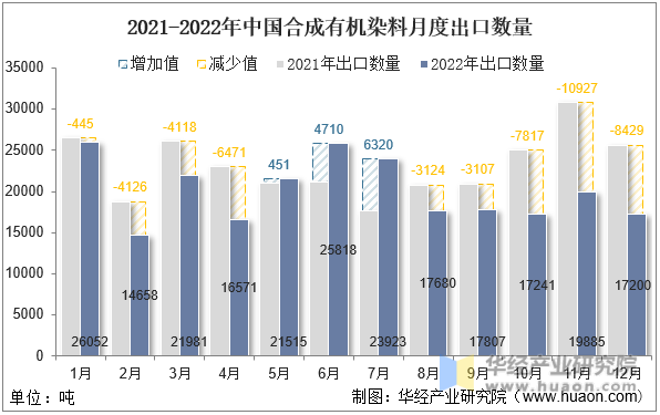 2021-2022年中国合成有机染料月度出口数量
