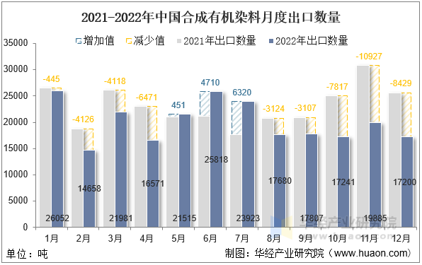 2021-2022年中国合成有机染料月度出口数量