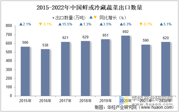 2015-2022年中国鲜或冷藏蔬菜出口数量