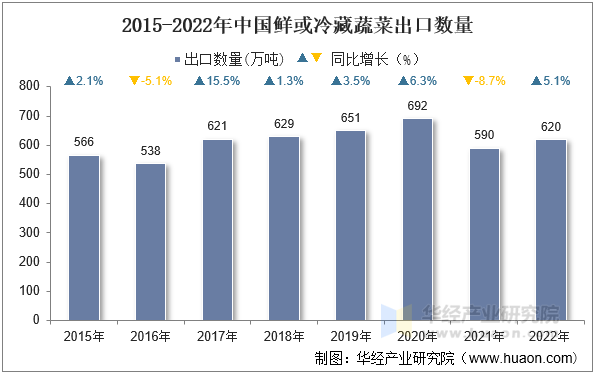 2015-2022年中国鲜或冷藏蔬菜出口数量